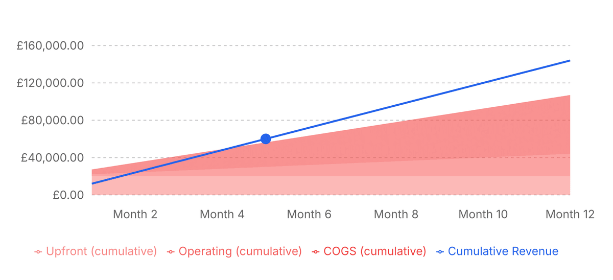 Break-even analysis chart showing cumulative costs and revenue over time